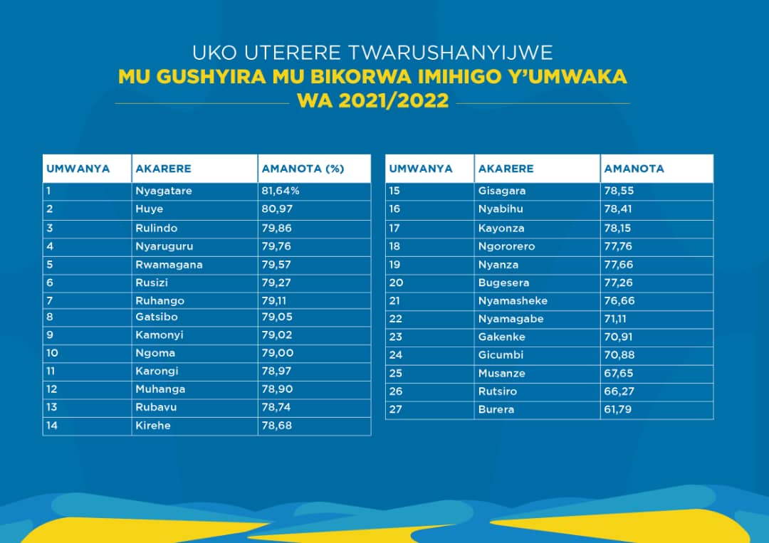 Uko uturere twakurikiranye mukwese imihigo